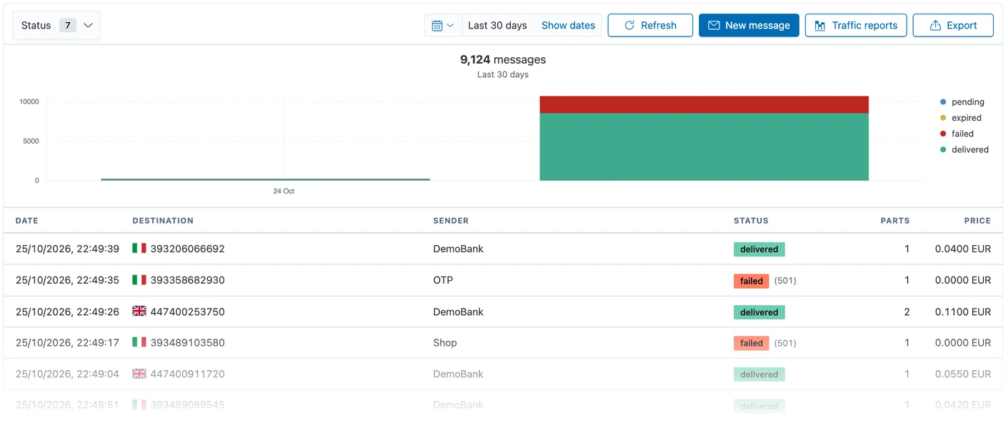 Customer portal message log with status chart, destinations, senders, parts and price